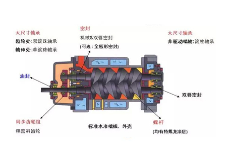 上海真空泵廠家生產的干式螺桿真空泵的特征和應用